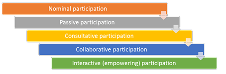 From community consultation to active collaboration in REDD+: Local Communities and IPs at the foref