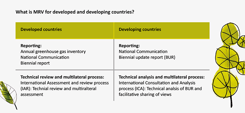 Moving Towards the Transparency Framework under the Paris Agreement