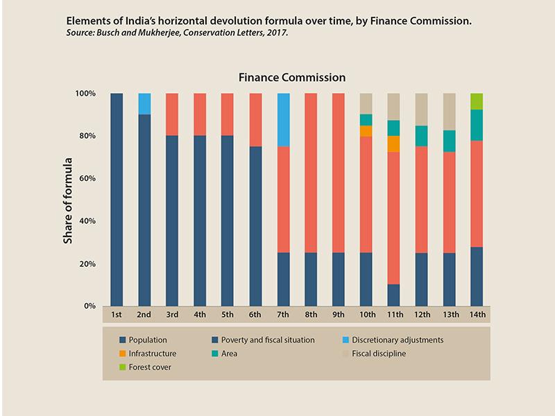 India's new domestic finance instrument for forests and climate