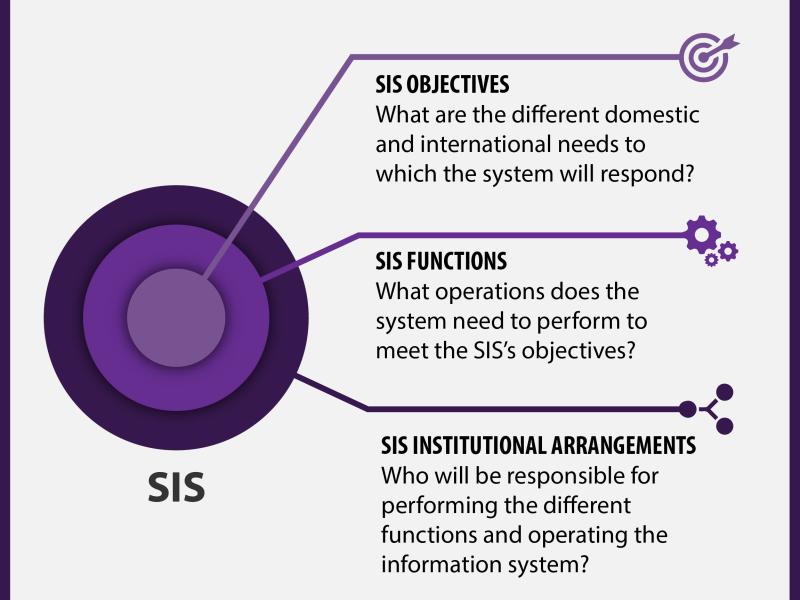 Safeguards Information Systems
